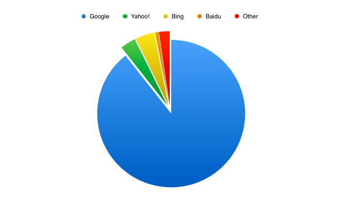 SEO Tips Search Engine Comparison | Small Business SEO Tips