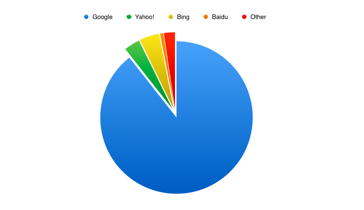 Search Engine Comparison | Small Business SEO Tips